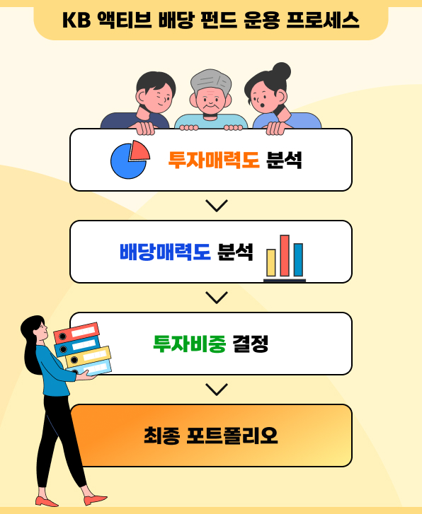 KB 액티브 배당 펀드 운용 프로세스
